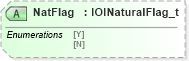 XSD Diagram of NatFlag in schema fixml-indications-base-4-4_xsd (Financial Information eXchange (FIX))