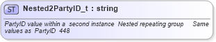 XSD Diagram of Nested2PartyID_t in schema fixml-fields-base-4-4_xsd (Financial Information eXchange (FIX))