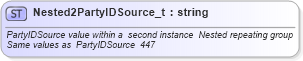 XSD Diagram of Nested2PartyIDSource_t in schema fixml-fields-base-4-4_xsd (Financial Information eXchange (FIX))