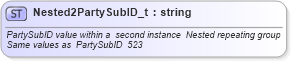 XSD Diagram of Nested2PartySubID_t in schema fixml-fields-base-4-4_xsd (Financial Information eXchange (FIX))
