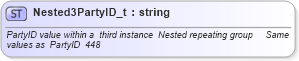 XSD Diagram of Nested3PartyID_t in schema fixml-fields-base-4-4_xsd (Financial Information eXchange (FIX))