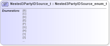 XSD Diagram of Nested3PartyIDSource_t in schema fixml-fields-impl-4-4_xsd (Financial Information eXchange (FIX))