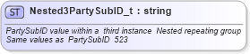 XSD Diagram of Nested3PartySubID_t in schema fixml-fields-base-4-4_xsd (Financial Information eXchange (FIX))