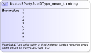 XSD Diagram of Nested3PartySubIDType_enum_t in schema fixml-fields-base-4-4_xsd (Financial Information eXchange (FIX))