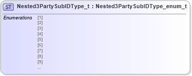 XSD Diagram of Nested3PartySubIDType_t in schema fixml-fields-impl-4-4_xsd (Financial Information eXchange (FIX))