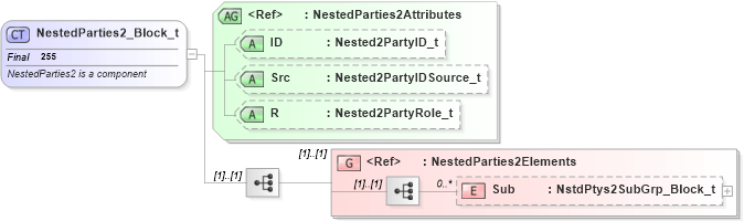 XSD Diagram of NestedParties2_Block_t in schema fixml-components-base-4-4_xsd (Financial Information eXchange (FIX))