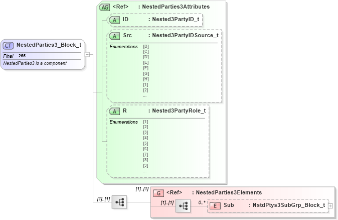 XSD Diagram of NestedParties3_Block_t in schema fixml-components-base-4-4_xsd (Financial Information eXchange (FIX))