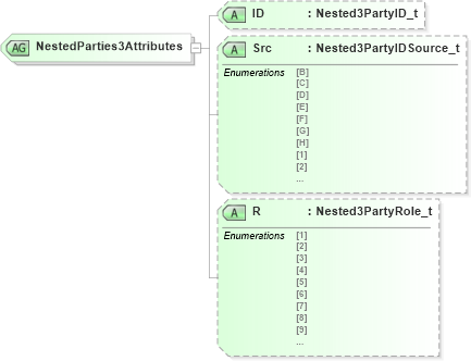 XSD Diagram of NestedParties3Attributes in schema fixml-components-base-4-4_xsd (Financial Information eXchange (FIX))