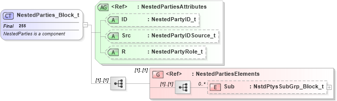 XSD Diagram of NestedParties_Block_t in schema fixml-components-base-4-4_xsd (Financial Information eXchange (FIX))