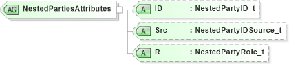 XSD Diagram of NestedPartiesAttributes in schema fixml-components-base-4-4_xsd (Financial Information eXchange (FIX))