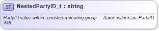 XSD Diagram of NestedPartyID_t in schema fixml-fields-base-4-4_xsd (Financial Information eXchange (FIX))