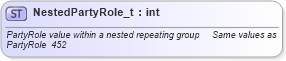 XSD Diagram of NestedPartyRole_t in schema fixml-fields-base-4-4_xsd (Financial Information eXchange (FIX))