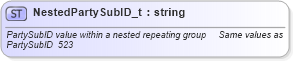 XSD Diagram of NestedPartySubID_t in schema fixml-fields-base-4-4_xsd (Financial Information eXchange (FIX))