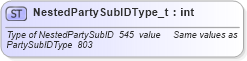 XSD Diagram of NestedPartySubIDType_t in schema fixml-fields-base-4-4_xsd (Financial Information eXchange (FIX))