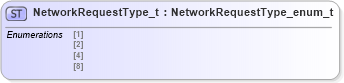 XSD Diagram of NetworkRequestType_t in schema fixml-fields-impl-4-4_xsd (Financial Information eXchange (FIX))