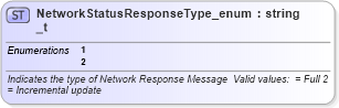 XSD Diagram of NetworkStatusResponseType_enum_t in schema fixml-fields-base-4-4_xsd (Financial Information eXchange (FIX))