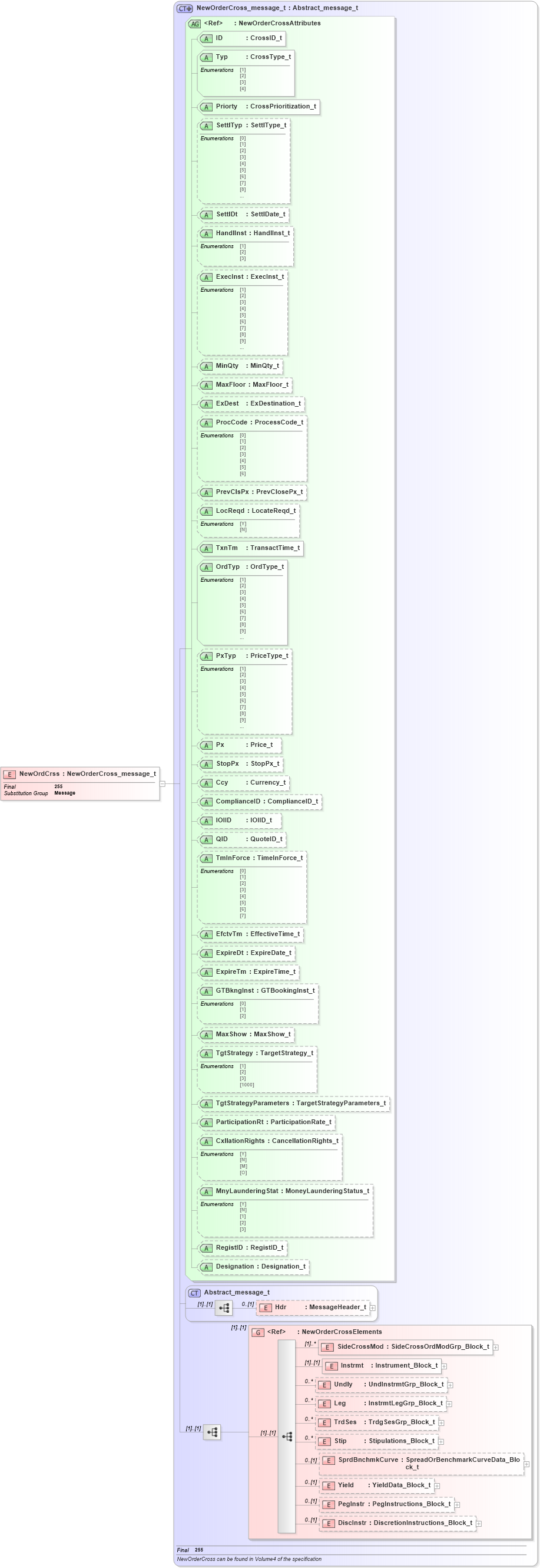 XSD Diagram of NewOrdCrss in schema fixml-crossorders-base-4-4_xsd (Financial Information eXchange (FIX))