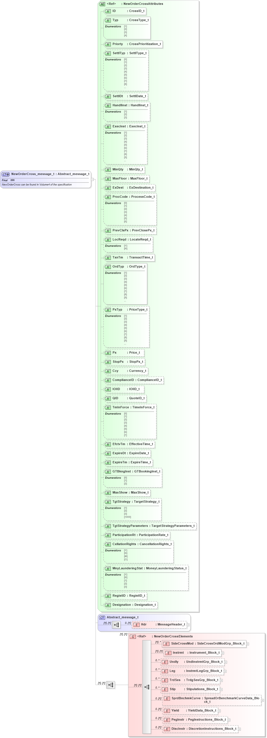 XSD Diagram of NewOrderCross_message_t in schema fixml-crossorders-base-4-4_xsd (Financial Information eXchange (FIX))