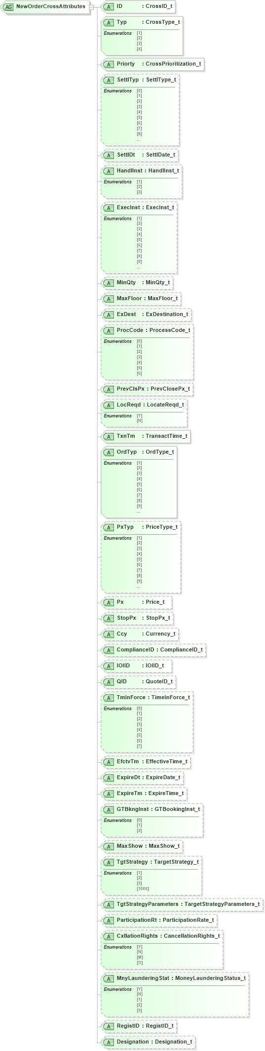 XSD Diagram of NewOrderCrossAttributes in schema fixml-crossorders-base-4-4_xsd (Financial Information eXchange (FIX))