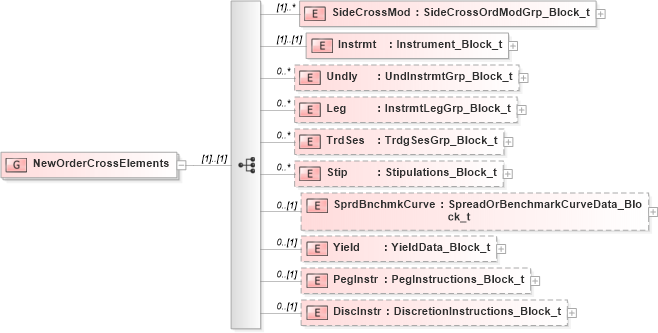 XSD Diagram of NewOrderCrossElements in schema fixml-crossorders-base-4-4_xsd (Financial Information eXchange (FIX))