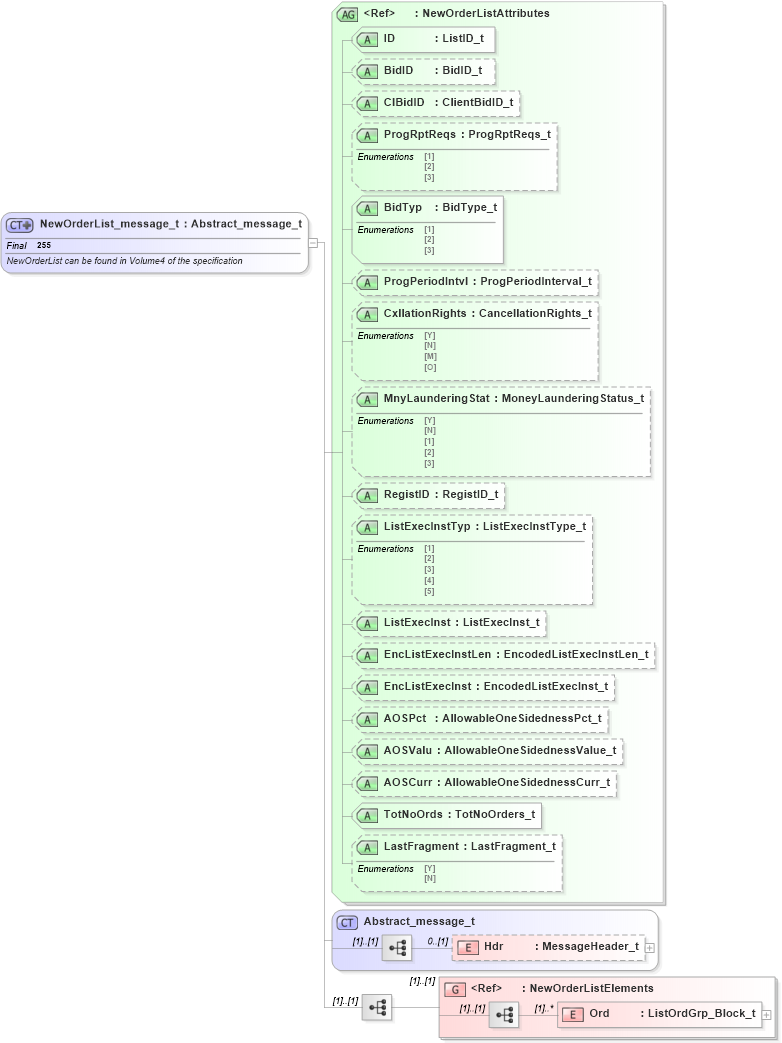 XSD Diagram of NewOrderList_message_t in schema fixml-listorders-base-4-4_xsd (Financial Information eXchange (FIX))