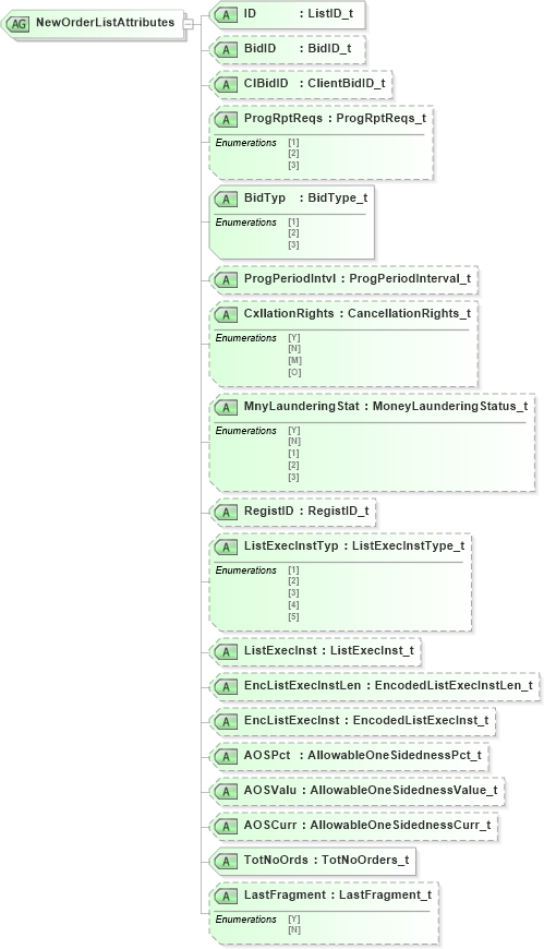 XSD Diagram of NewOrderListAttributes in schema fixml-listorders-base-4-4_xsd (Financial Information eXchange (FIX))