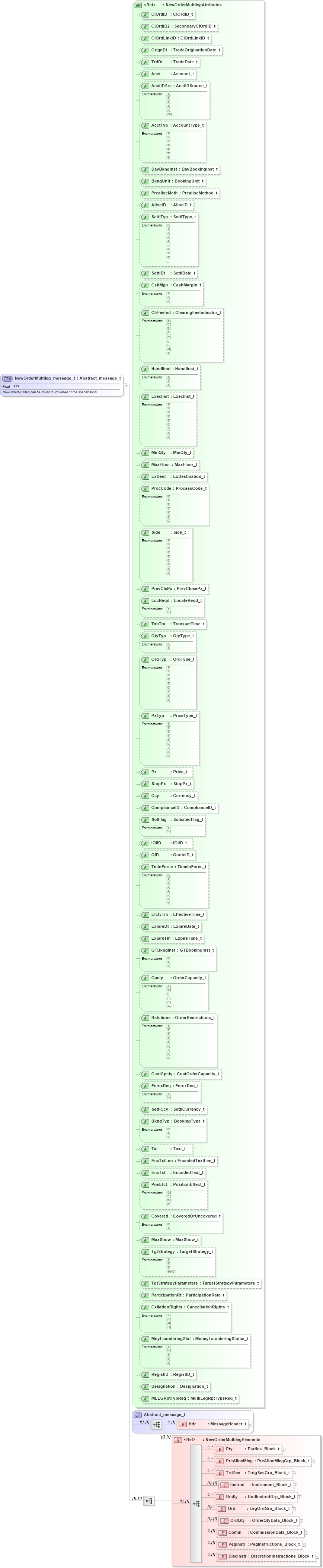 XSD Diagram of NewOrderMultileg_message_t in schema fixml-multilegorders-base-4-4_xsd (Financial Information eXchange (FIX))