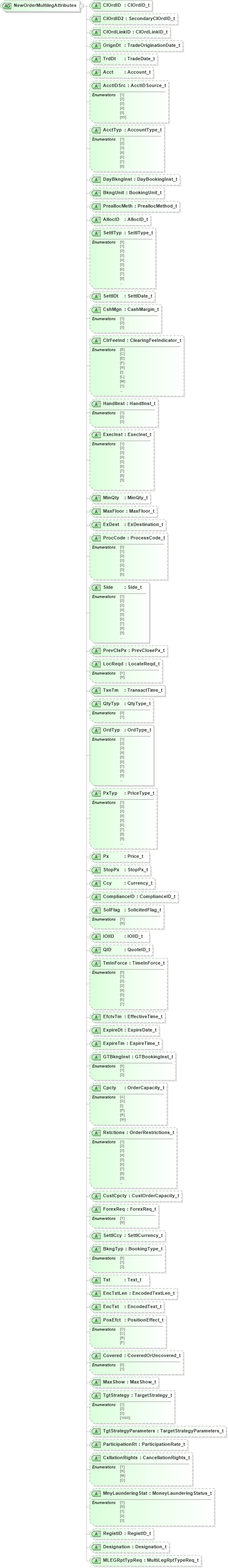XSD Diagram of NewOrderMultilegAttributes in schema fixml-multilegorders-base-4-4_xsd (Financial Information eXchange (FIX))