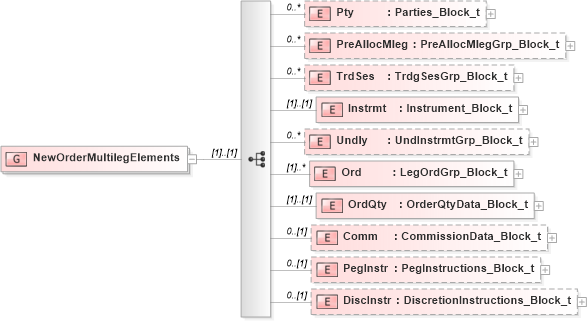 XSD Diagram of NewOrderMultilegElements in schema fixml-multilegorders-base-4-4_xsd (Financial Information eXchange (FIX))