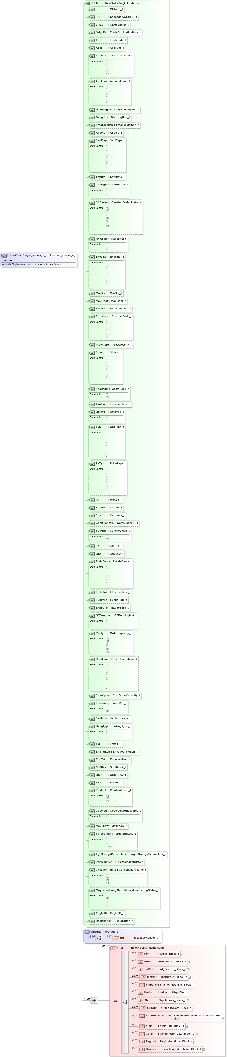 XSD Diagram of NewOrderSingle_message_t in schema fixml-order-base-4-4_xsd (Financial Information eXchange (FIX))