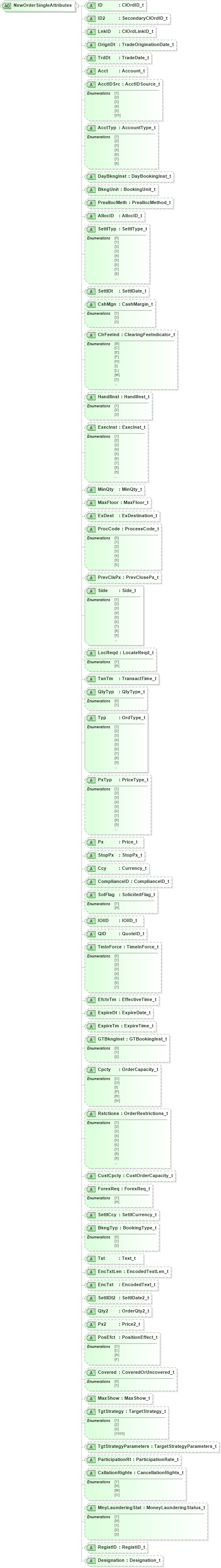 XSD Diagram of NewOrderSingleAttributes in schema fixml-order-base-4-4_xsd (Financial Information eXchange (FIX))