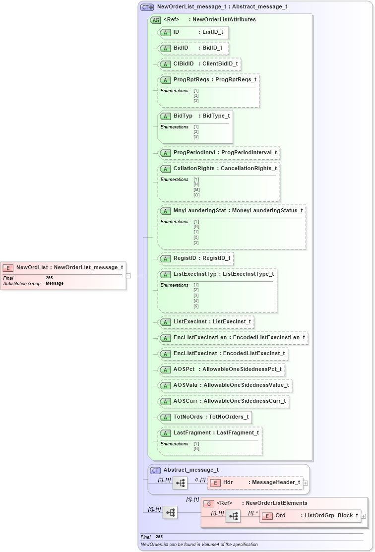 XSD Diagram of NewOrdList in schema fixml-listorders-base-4-4_xsd (Financial Information eXchange (FIX))