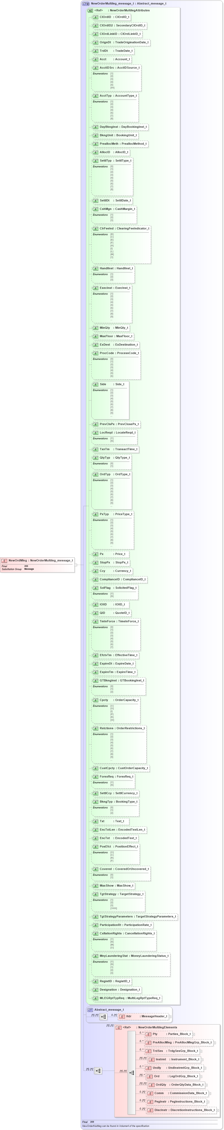 XSD Diagram of NewOrdMleg in schema fixml-multilegorders-base-4-4_xsd (Financial Information eXchange (FIX))