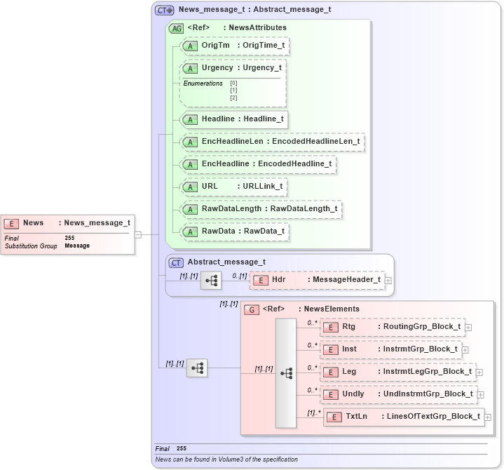 XSD Diagram of News in schema fixml-newsevents-base-4-4_xsd (Financial Information eXchange (FIX))