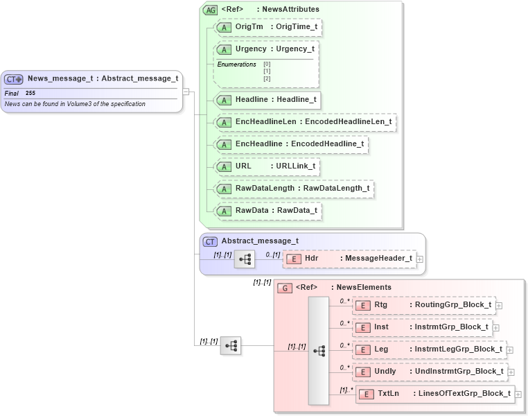XSD Diagram of News_message_t in schema fixml-newsevents-base-4-4_xsd (Financial Information eXchange (FIX))