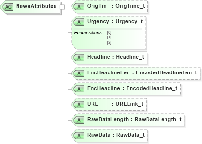 XSD Diagram of NewsAttributes in schema fixml-newsevents-base-4-4_xsd (Financial Information eXchange (FIX))