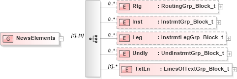 XSD Diagram of NewsElements in schema fixml-newsevents-base-4-4_xsd (Financial Information eXchange (FIX))