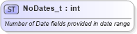 XSD Diagram of NoDates_t in schema fixml-fields-base-4-4_xsd (Financial Information eXchange (FIX))