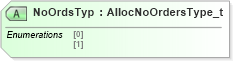 XSD Diagram of NoOrdsTyp in schema fixml-allocation-base-4-4_xsd (Financial Information eXchange (FIX))