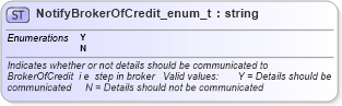 XSD Diagram of NotifyBrokerOfCredit_enum_t in schema fixml-fields-base-4-4_xsd (Financial Information eXchange (FIX))