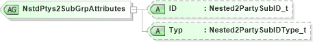 XSD Diagram of NstdPtys2SubGrpAttributes in schema fixml-components-base-4-4_xsd (Financial Information eXchange (FIX))