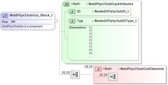 XSD Diagram of NstdPtys3SubGrp_Block_t in schema fixml-components-base-4-4_xsd (Financial Information eXchange (FIX))