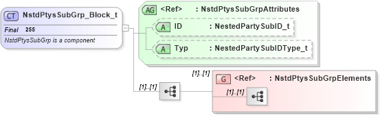 XSD Diagram of NstdPtysSubGrp_Block_t in schema fixml-components-base-4-4_xsd (Financial Information eXchange (FIX))