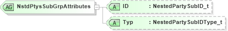 XSD Diagram of NstdPtysSubGrpAttributes in schema fixml-components-base-4-4_xsd (Financial Information eXchange (FIX))