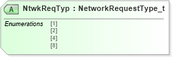 XSD Diagram of NtwkReqTyp in schema fixml-components-base-4-4_xsd (Financial Information eXchange (FIX))
