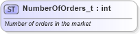 XSD Diagram of NumberOfOrders_t in schema fixml-fields-base-4-4_xsd (Financial Information eXchange (FIX))