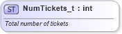 XSD Diagram of NumTickets_t in schema fixml-fields-base-4-4_xsd (Financial Information eXchange (FIX))