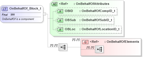 XSD Diagram of OnBehalfOf_Block_t in schema fixml-components-base-4-4_xsd (Financial Information eXchange (FIX))
