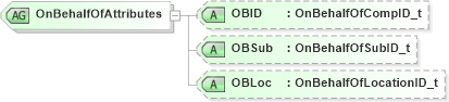 XSD Diagram of OnBehalfOfAttributes in schema fixml-components-base-4-4_xsd (Financial Information eXchange (FIX))