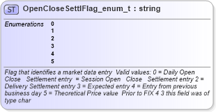 XSD Diagram of OpenCloseSettlFlag_enum_t in schema fixml-fields-base-4-4_xsd (Financial Information eXchange (FIX))